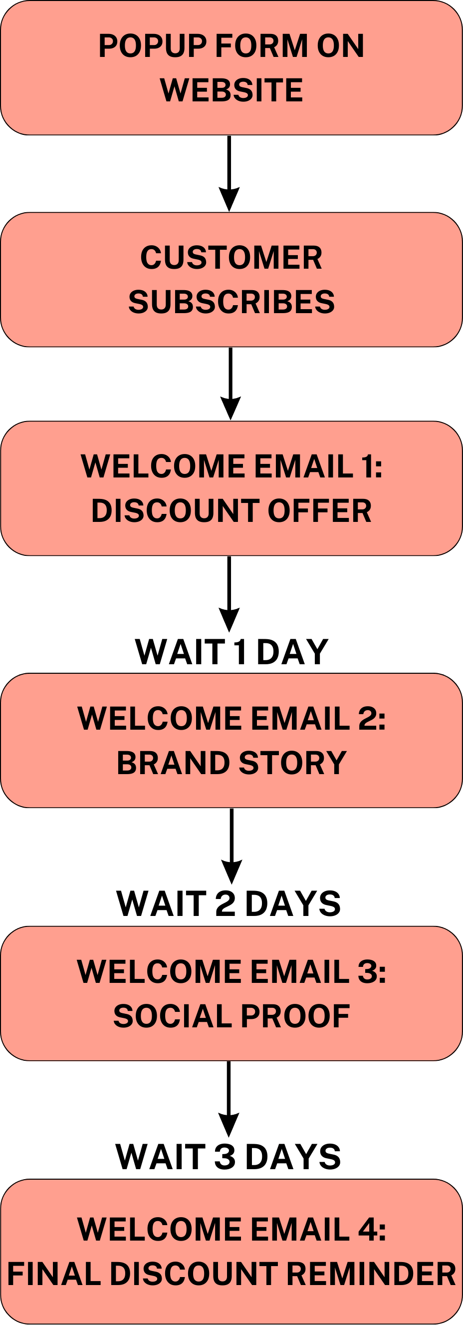 Welcome Series Flow Chart
